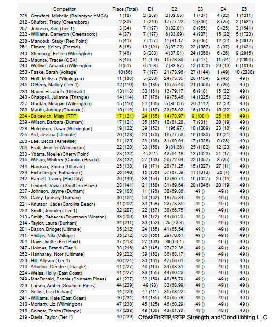 CFC 2012 W Open Results